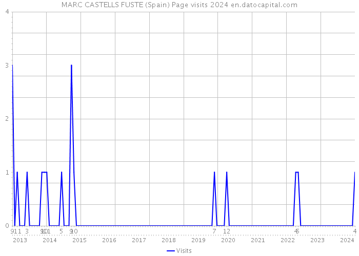 MARC CASTELLS FUSTE (Spain) Page visits 2024 