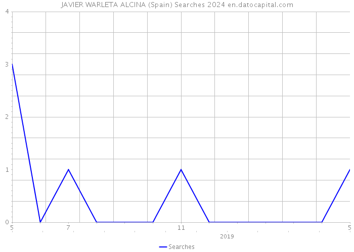 JAVIER WARLETA ALCINA (Spain) Searches 2024 