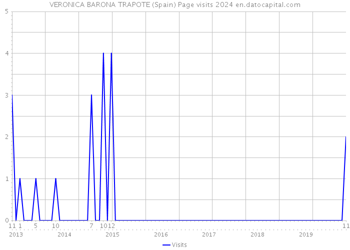 VERONICA BARONA TRAPOTE (Spain) Page visits 2024 