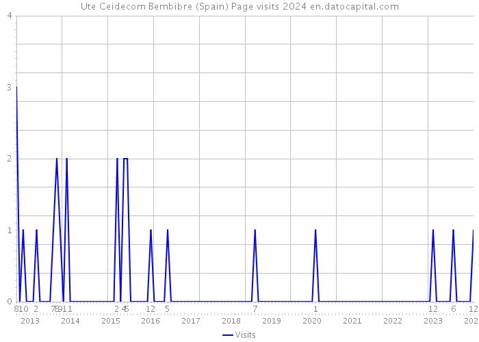 Ute Ceidecom Bembibre (Spain) Page visits 2024 