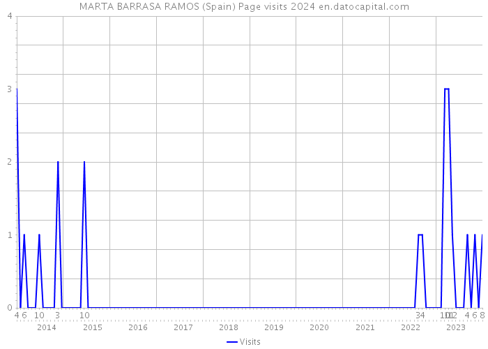 MARTA BARRASA RAMOS (Spain) Page visits 2024 