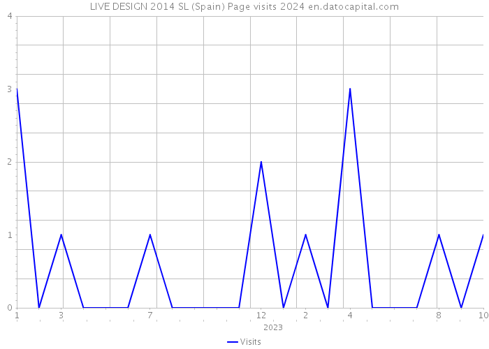 LIVE DESIGN 2014 SL (Spain) Page visits 2024 