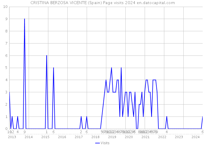 CRISTINA BERZOSA VICENTE (Spain) Page visits 2024 