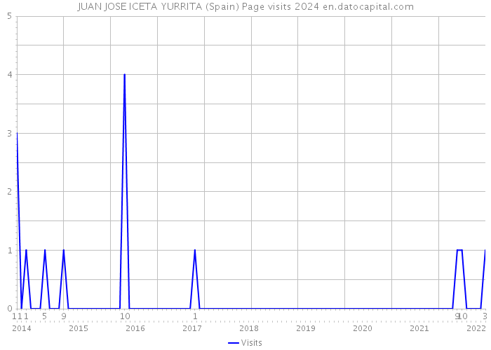 JUAN JOSE ICETA YURRITA (Spain) Page visits 2024 