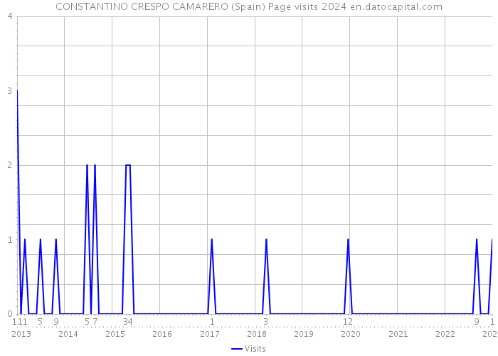 CONSTANTINO CRESPO CAMARERO (Spain) Page visits 2024 