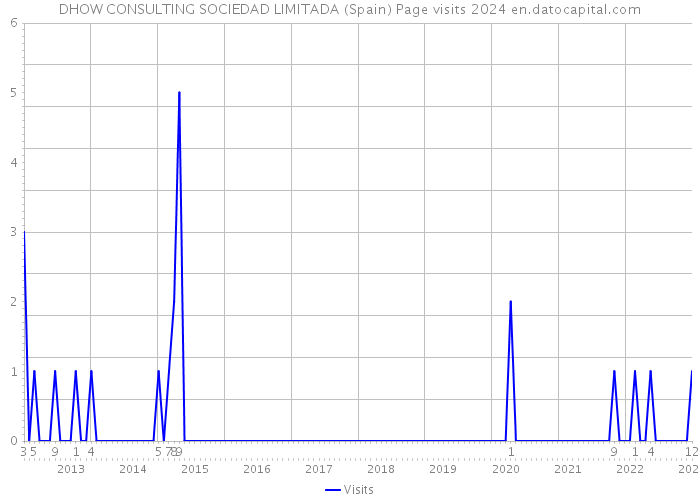DHOW CONSULTING SOCIEDAD LIMITADA (Spain) Page visits 2024 