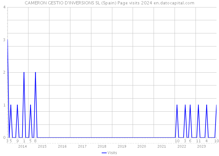 CAMERON GESTIO D'INVERSIONS SL (Spain) Page visits 2024 