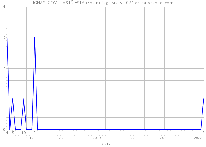 IGNASI COMILLAS IÑIESTA (Spain) Page visits 2024 