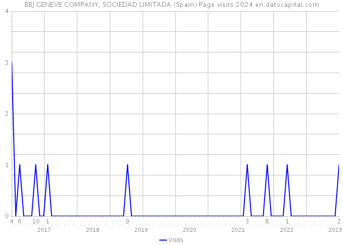 BBJ GENEVE COMPANY, SOCIEDAD LIMITADA (Spain) Page visits 2024 