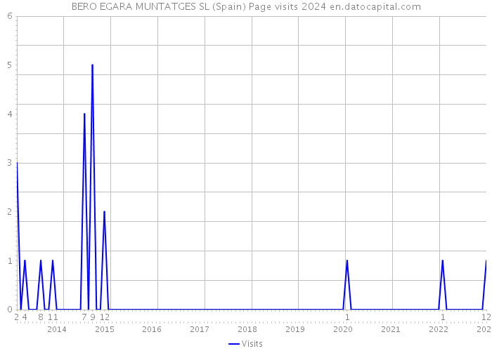 BERO EGARA MUNTATGES SL (Spain) Page visits 2024 