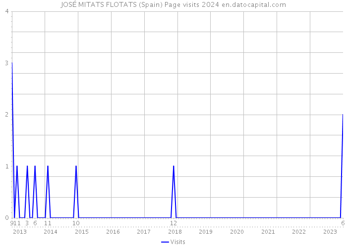 JOSÉ MITATS FLOTATS (Spain) Page visits 2024 
