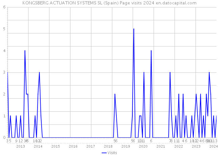 KONGSBERG ACTUATION SYSTEMS SL (Spain) Page visits 2024 