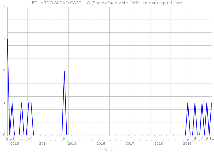 EDUARDO ALDAO CASTILLO (Spain) Page visits 2024 