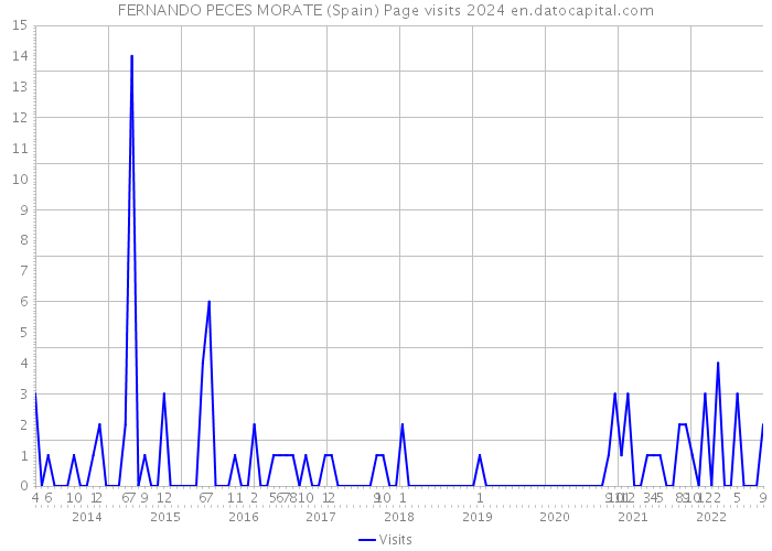 FERNANDO PECES MORATE (Spain) Page visits 2024 