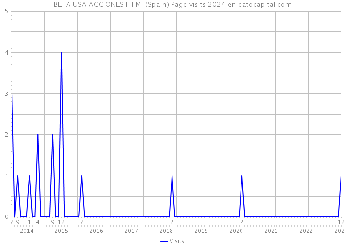 BETA USA ACCIONES F I M. (Spain) Page visits 2024 