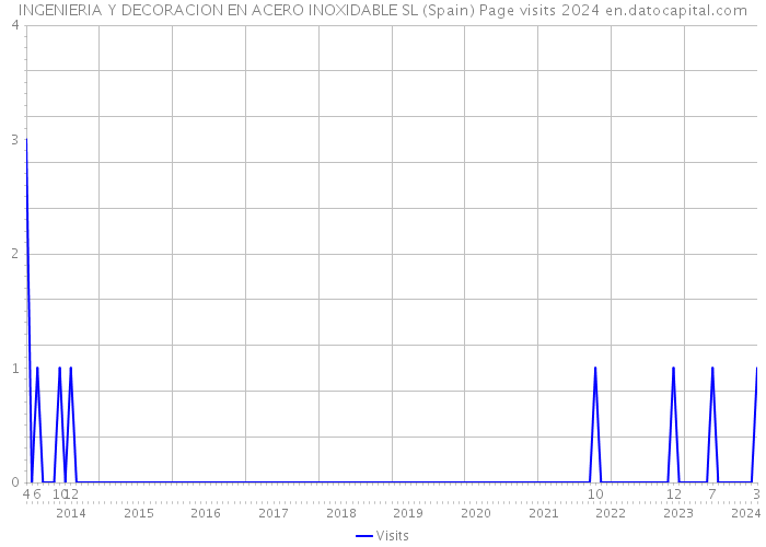 INGENIERIA Y DECORACION EN ACERO INOXIDABLE SL (Spain) Page visits 2024 