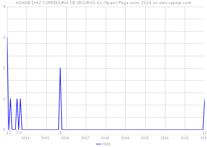 ADAME DIAZ CORREDURIA DE SEGUROS S.L (Spain) Page visits 2024 