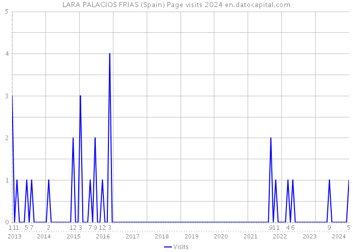 LARA PALACIOS FRIAS (Spain) Page visits 2024 