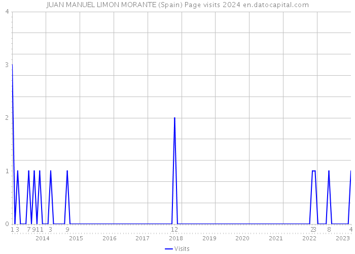 JUAN MANUEL LIMON MORANTE (Spain) Page visits 2024 