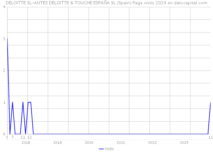 DELOITTE SL-ANTES DELOITTE & TOUCHE ESPAÑA SL (Spain) Page visits 2024 