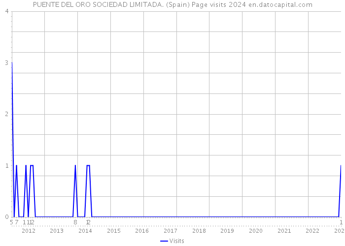 PUENTE DEL ORO SOCIEDAD LIMITADA. (Spain) Page visits 2024 