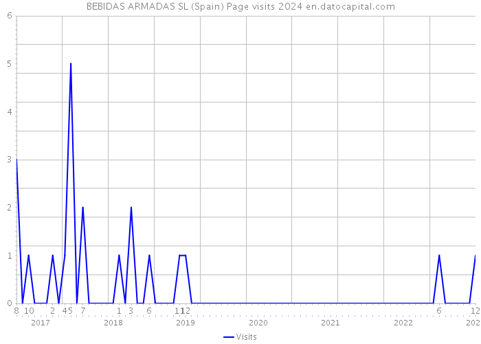 BEBIDAS ARMADAS SL (Spain) Page visits 2024 