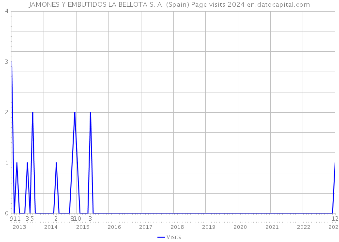 JAMONES Y EMBUTIDOS LA BELLOTA S. A. (Spain) Page visits 2024 