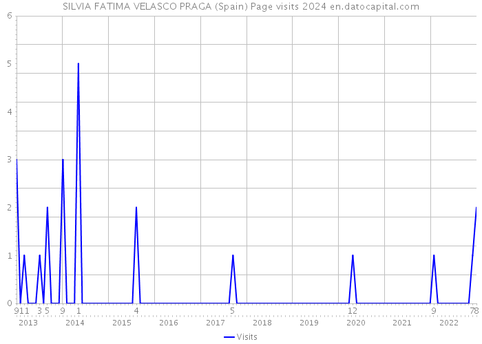 SILVIA FATIMA VELASCO PRAGA (Spain) Page visits 2024 