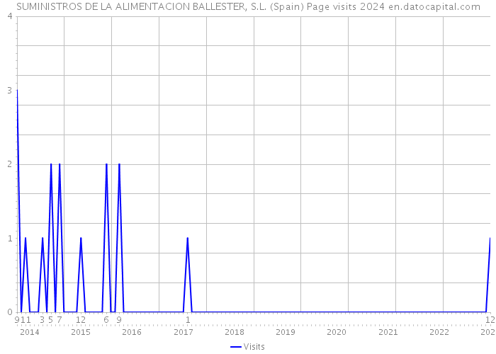 SUMINISTROS DE LA ALIMENTACION BALLESTER, S.L. (Spain) Page visits 2024 