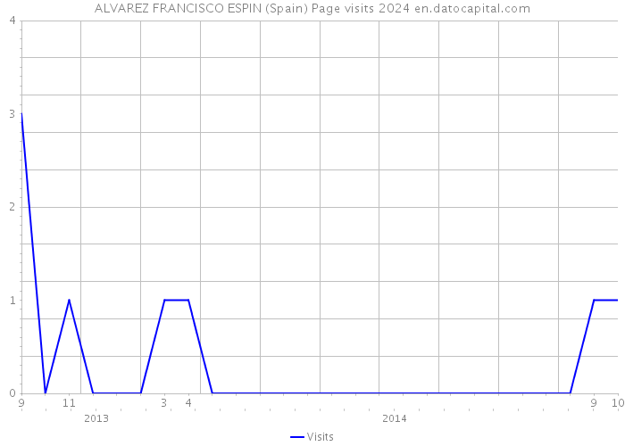 ALVAREZ FRANCISCO ESPIN (Spain) Page visits 2024 