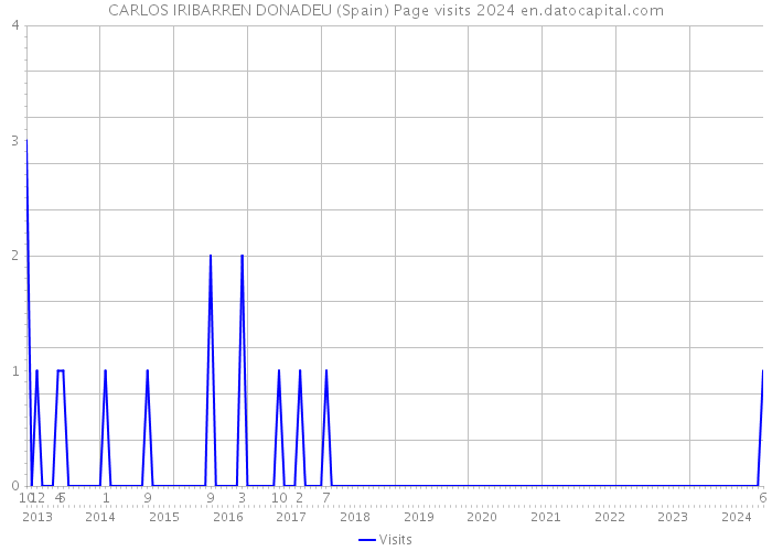 CARLOS IRIBARREN DONADEU (Spain) Page visits 2024 