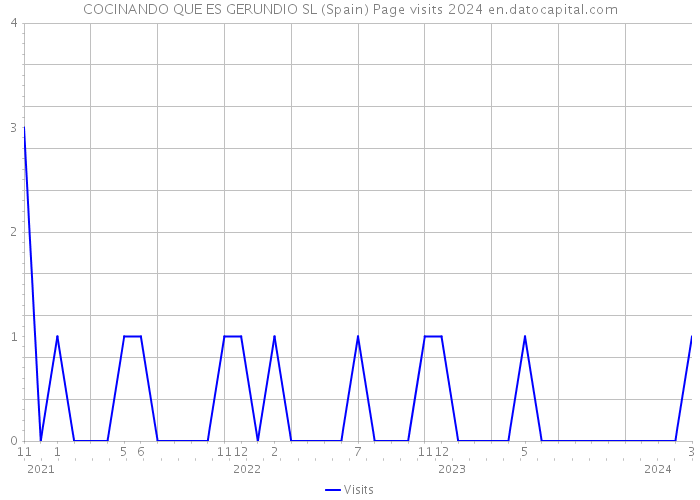COCINANDO QUE ES GERUNDIO SL (Spain) Page visits 2024 
