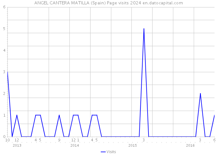 ANGEL CANTERA MATILLA (Spain) Page visits 2024 
