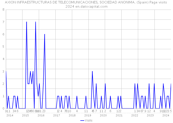 AXION INFRAESTRUCTURAS DE TELECOMUNICACIONES, SOCIEDAD ANONIMA. (Spain) Page visits 2024 