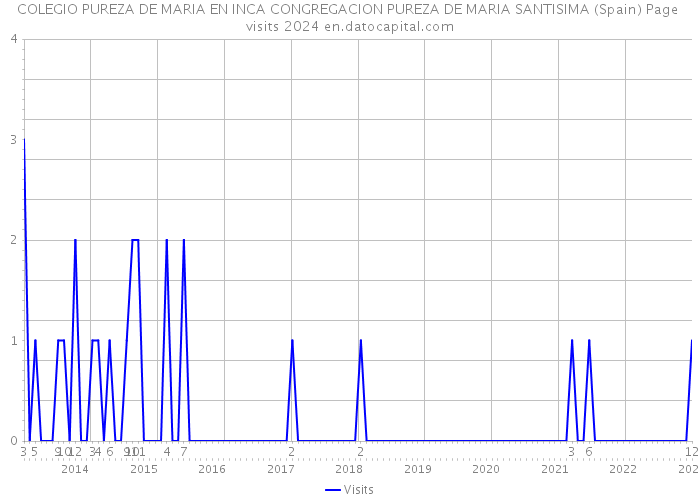 COLEGIO PUREZA DE MARIA EN INCA CONGREGACION PUREZA DE MARIA SANTISIMA (Spain) Page visits 2024 