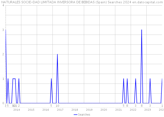 NATURALES SOCIE-DAD LIMITADA INVERSORA DE BEBIDAS (Spain) Searches 2024 