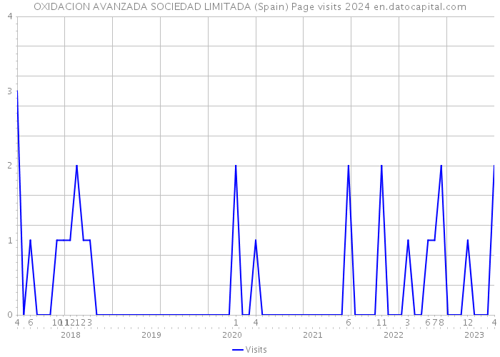 OXIDACION AVANZADA SOCIEDAD LIMITADA (Spain) Page visits 2024 