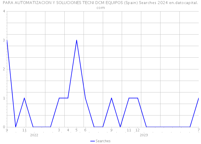 PARA AUTOMATIZACION Y SOLUCIONES TECNI DCM EQUIPOS (Spain) Searches 2024 