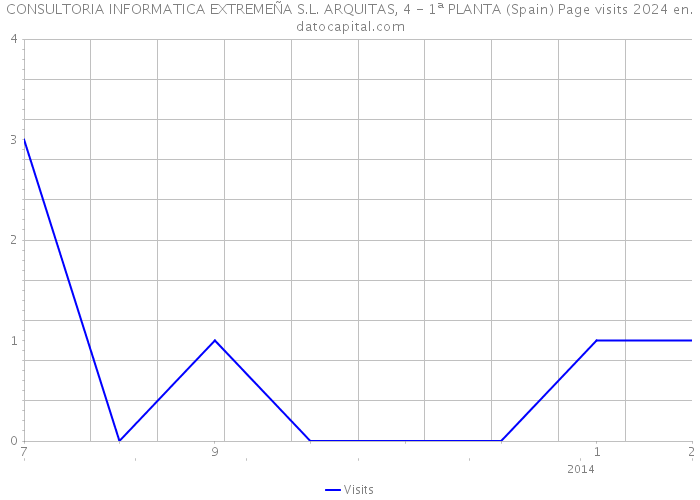 CONSULTORIA INFORMATICA EXTREMEÑA S.L. ARQUITAS, 4 - 1ª PLANTA (Spain) Page visits 2024 