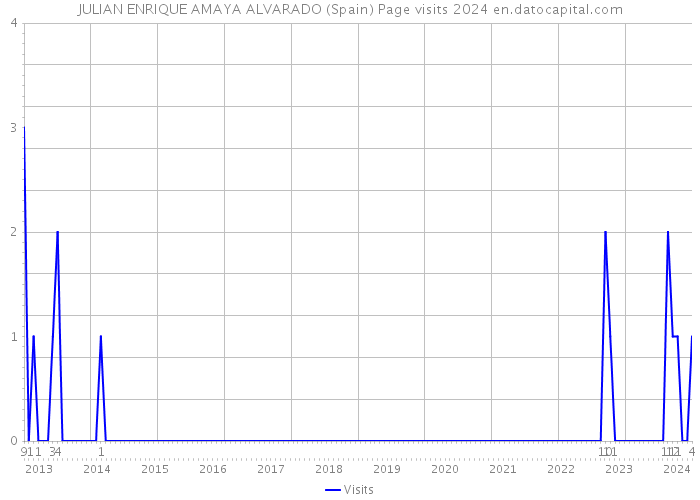 JULIAN ENRIQUE AMAYA ALVARADO (Spain) Page visits 2024 