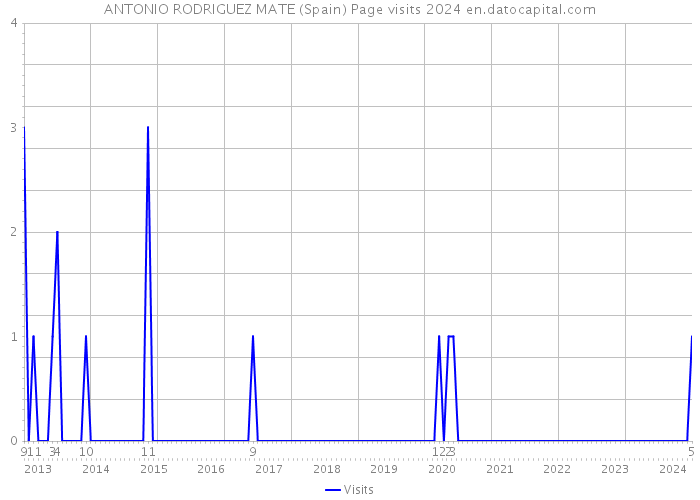 ANTONIO RODRIGUEZ MATE (Spain) Page visits 2024 
