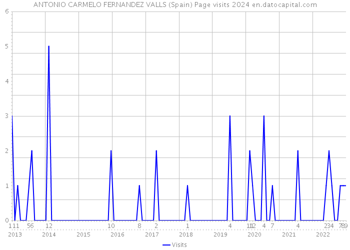 ANTONIO CARMELO FERNANDEZ VALLS (Spain) Page visits 2024 