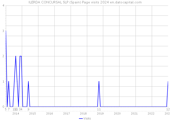 ILERDA CONCURSAL SLP (Spain) Page visits 2024 