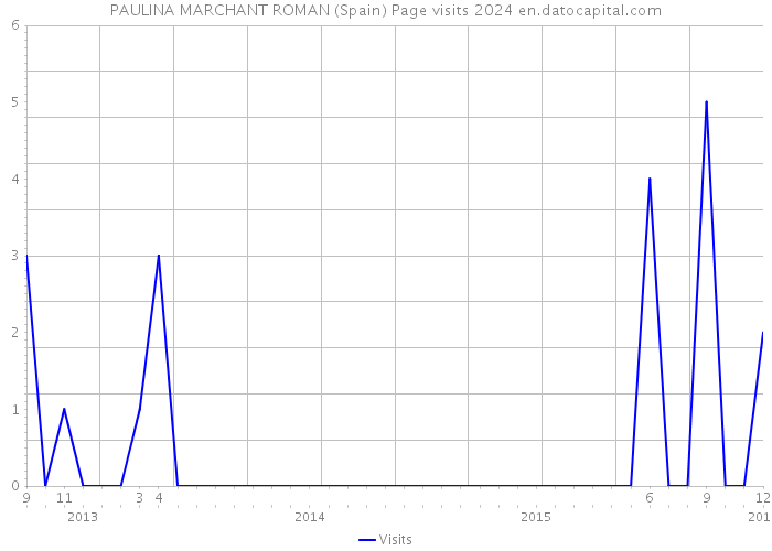 PAULINA MARCHANT ROMAN (Spain) Page visits 2024 