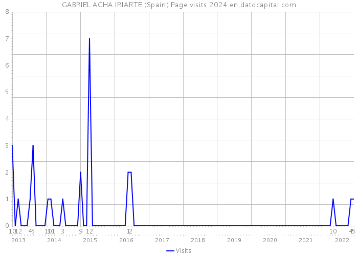 GABRIEL ACHA IRIARTE (Spain) Page visits 2024 