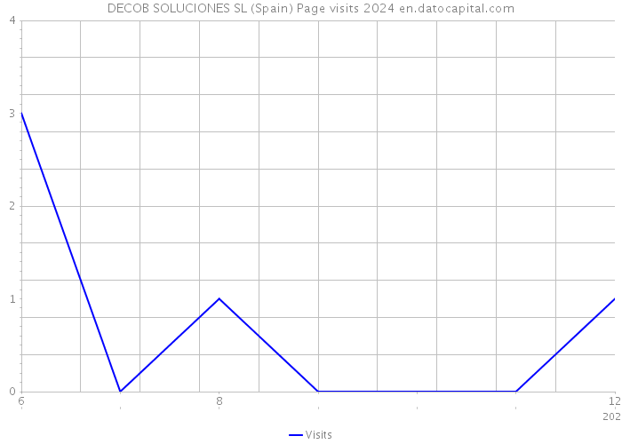 DECOB SOLUCIONES SL (Spain) Page visits 2024 