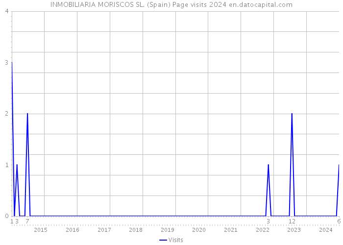INMOBILIARIA MORISCOS SL. (Spain) Page visits 2024 
