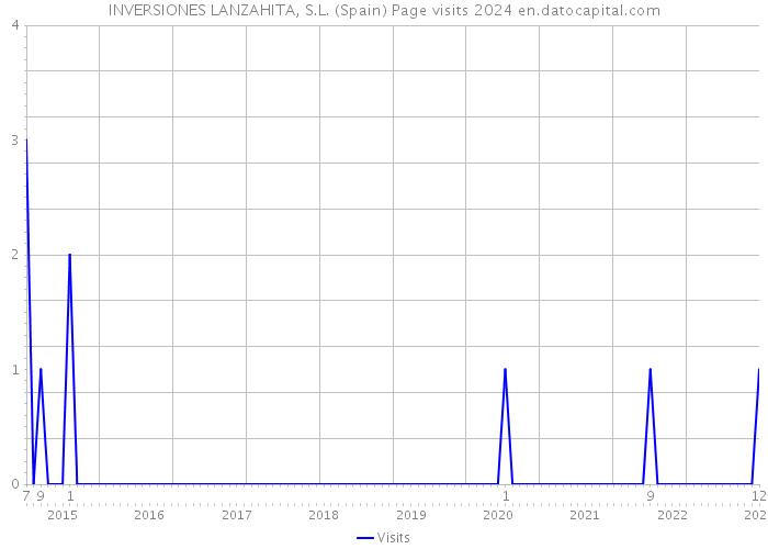 INVERSIONES LANZAHITA, S.L. (Spain) Page visits 2024 