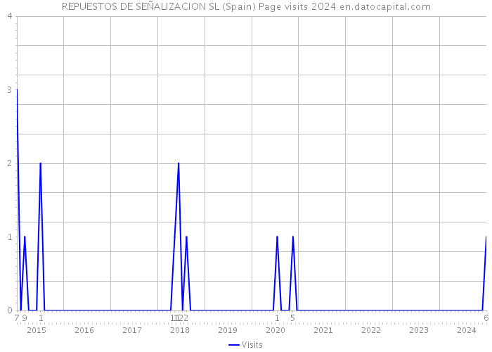 REPUESTOS DE SEÑALIZACION SL (Spain) Page visits 2024 