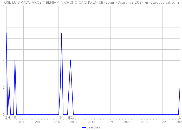 JOSE LUIS RASO AROZ Y BENJAMIN CACHO CACHO EN CB (Spain) Searches 2024 